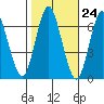 Stamford tide chart for Monday, October 24, 2022