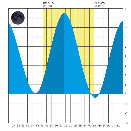 Stamford tide chart for Tuesday, October 25, 2022