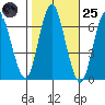 Stamford tide chart for Tuesday, October 25, 2022