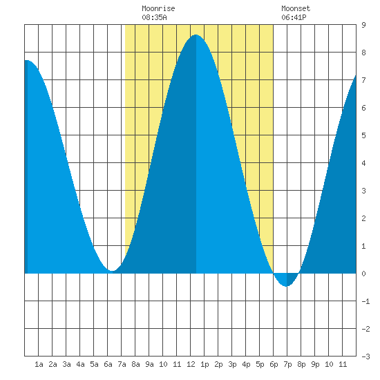 Stamford tide chart for Wednesday, October 26, 2022