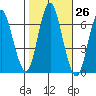 Stamford tide chart for Wednesday, October 26, 2022