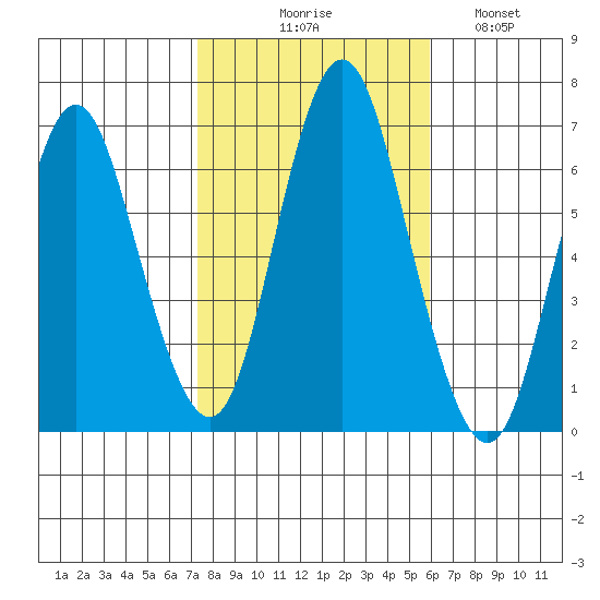 Stamford tide chart for Friday, October 28, 2022