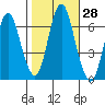 Stamford tide chart for Friday, October 28, 2022