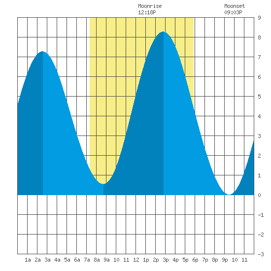 Stamford tide chart for Saturday, October 29, 2022