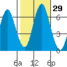 Stamford tide chart for Saturday, October 29, 2022