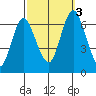 Stamford tide chart for Monday, October 3, 2022