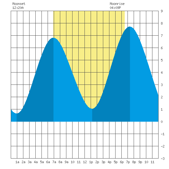 Stamford tide chart for Tuesday, October 4, 2022