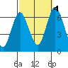 Stamford tide chart for Tuesday, October 4, 2022