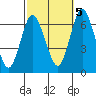 Stamford tide chart for Wednesday, October 5, 2022