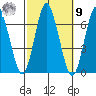 Stamford tide chart for Sunday, October 9, 2022