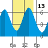 Stamford tide chart for Sunday, November 13, 2022