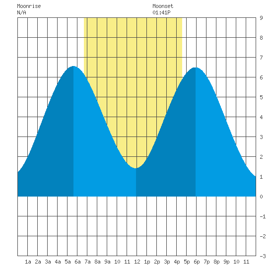 Stamford tide chart for Thursday, November 17, 2022