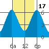 Stamford tide chart for Thursday, November 17, 2022