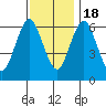 Stamford tide chart for Friday, November 18, 2022