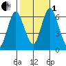 Stamford tide chart for Tuesday, November 1, 2022
