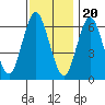 Stamford tide chart for Sunday, November 20, 2022