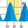 Stamford tide chart for Monday, November 21, 2022