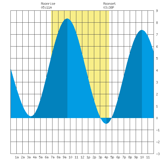 Stamford tide chart for Tuesday, November 22, 2022