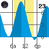 Stamford tide chart for Wednesday, November 23, 2022
