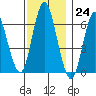 Stamford tide chart for Thursday, November 24, 2022