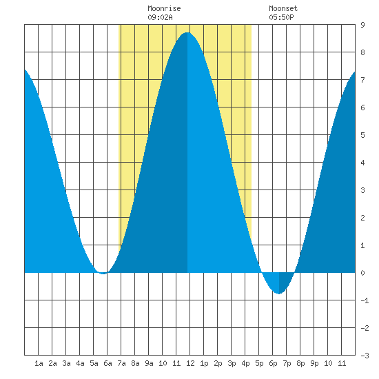 Stamford tide chart for Friday, November 25, 2022