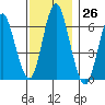 Stamford tide chart for Saturday, November 26, 2022