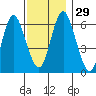 Stamford tide chart for Tuesday, November 29, 2022