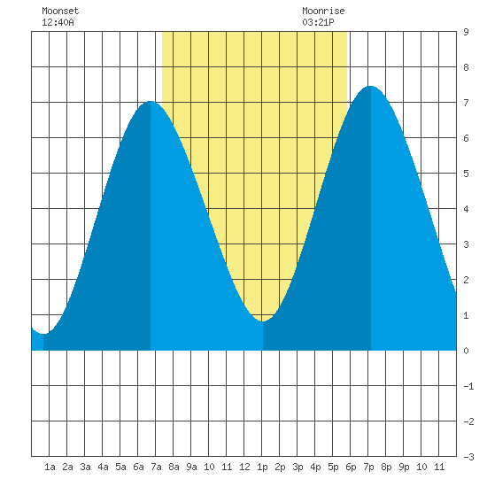 Stamford tide chart for Wednesday, November 2, 2022