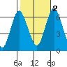Stamford tide chart for Wednesday, November 2, 2022