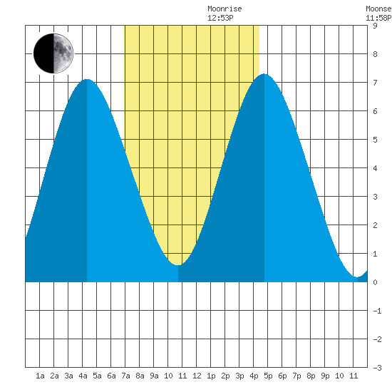 Stamford tide chart for Wednesday, November 30, 2022