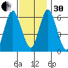 Stamford tide chart for Wednesday, November 30, 2022