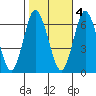 Stamford tide chart for Friday, November 4, 2022
