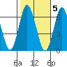 Stamford tide chart for Saturday, November 5, 2022