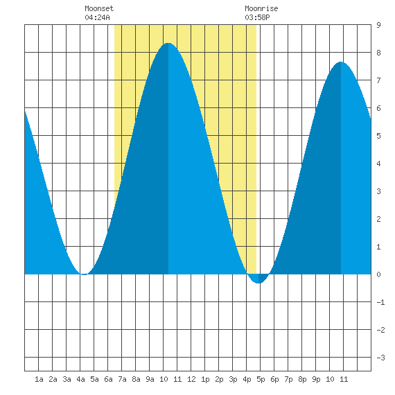 Stamford tide chart for Sunday, November 6, 2022