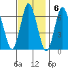 Stamford tide chart for Sunday, November 6, 2022