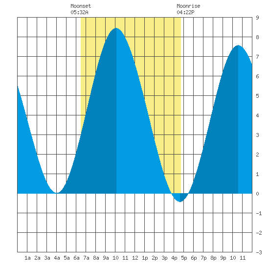 Stamford tide chart for Monday, November 7, 2022