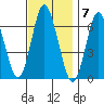 Stamford tide chart for Monday, November 7, 2022