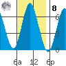 Stamford tide chart for Tuesday, November 8, 2022