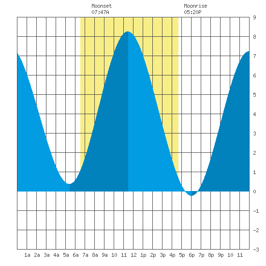 Stamford tide chart for Wednesday, November 9, 2022