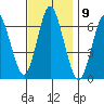 Stamford tide chart for Wednesday, November 9, 2022