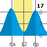 Stamford tide chart for Saturday, December 17, 2022