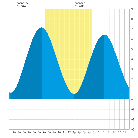 Stamford tide chart for Sunday, December 18, 2022