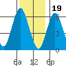 Stamford tide chart for Monday, December 19, 2022