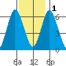 Stamford tide chart for Thursday, December 1, 2022