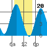 Stamford tide chart for Tuesday, December 20, 2022