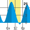 Stamford tide chart for Wednesday, December 21, 2022