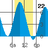 Stamford tide chart for Thursday, December 22, 2022