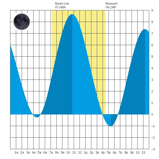 Stamford tide chart for Friday, December 23, 2022