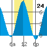 Stamford tide chart for Saturday, December 24, 2022