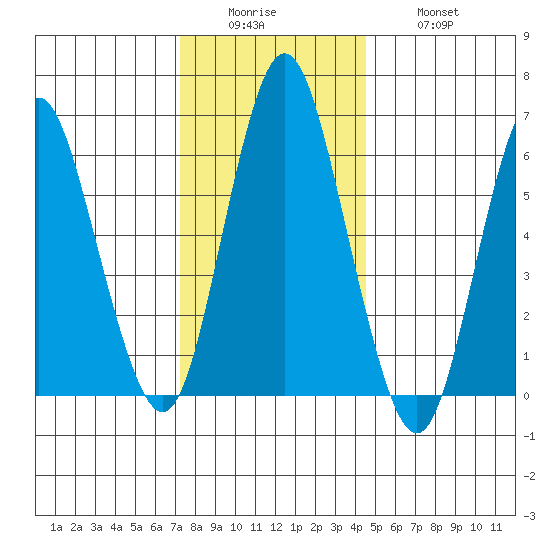 Stamford tide chart for Sunday, December 25, 2022